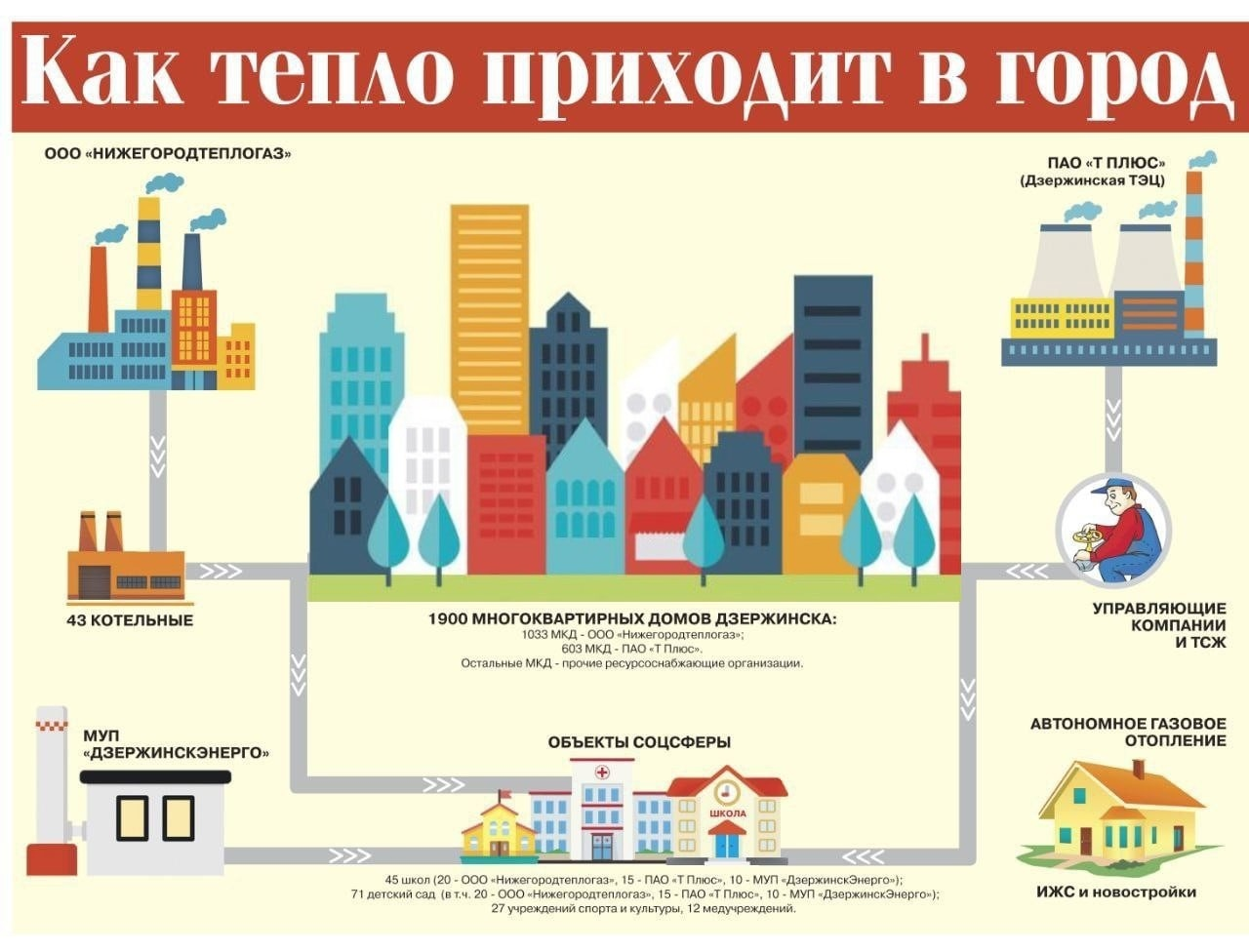 Отопительный сезон в Дзержинске начнется 12 сентября - Администрация города  Дзержинска